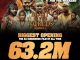 Wow Nollywood’s newest epic film, “Ajakaju,” has achieved a milestone by grossing N63.2 million, marking the biggest opening for a Nollywood film in 2024